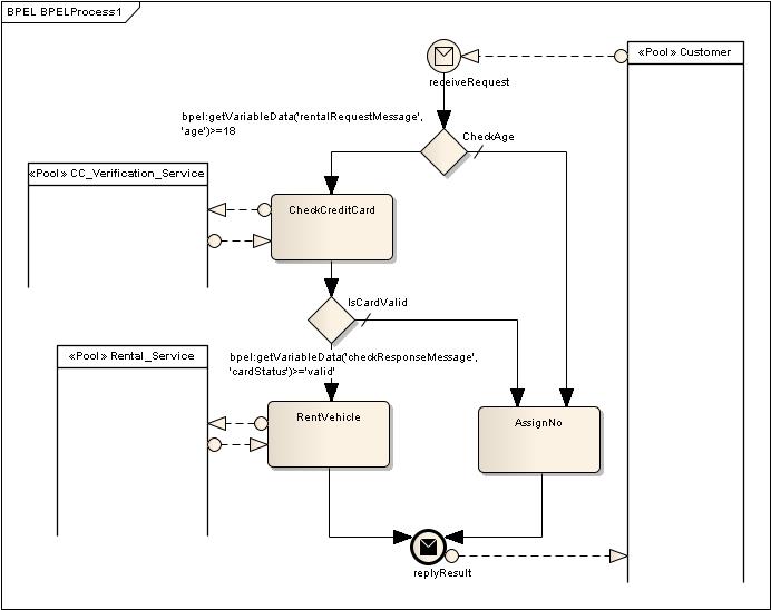 BPMN diagrams show activities, gateways, messages, pools, and events