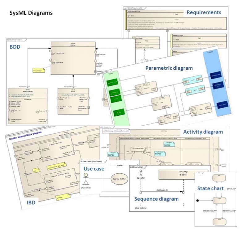 SysML Modelling Language explained - Sparx Systems Enterprise Architect Sns-Brigh10