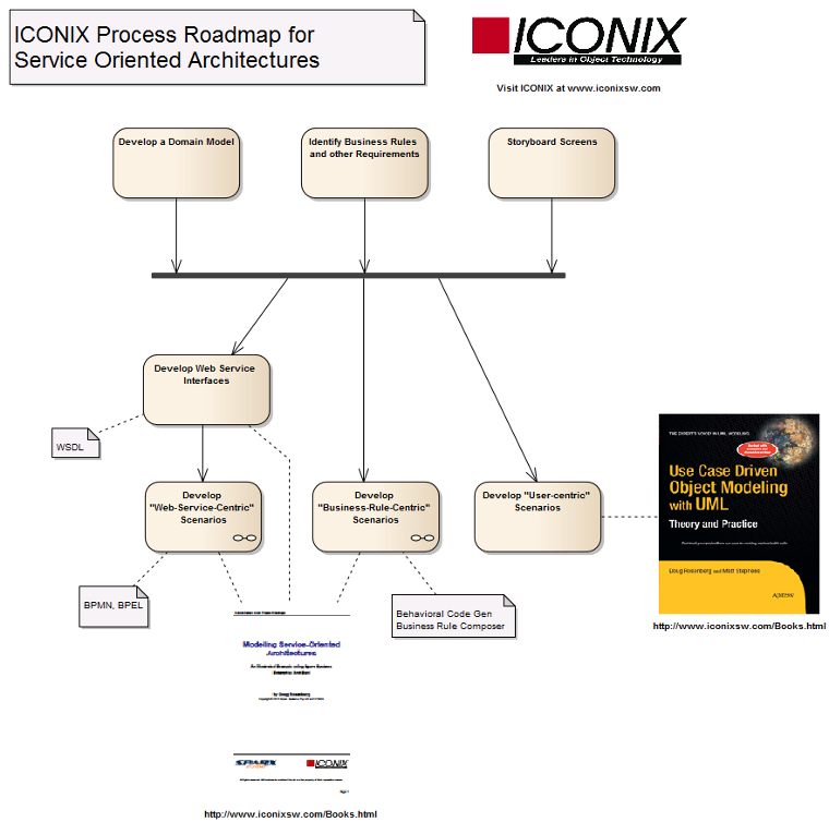ICONIX Process Roadmap for Service Oriented Architectures