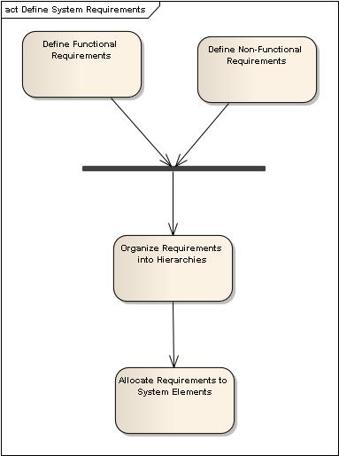 Figure 3 – Roadmap: Define System Requirements