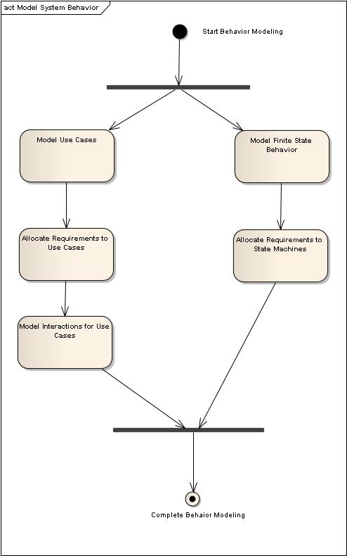 Figure 6 – Roadmap: Model System Behavior