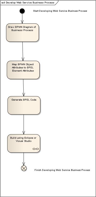 Roadmap: We use BPMN to model BPEL, then generate BPEL code